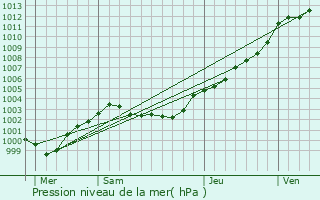 Graphe de la pression atmosphrique prvue pour Locunol