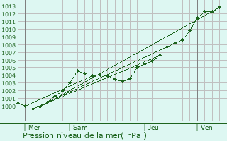 Graphe de la pression atmosphrique prvue pour Trgueux