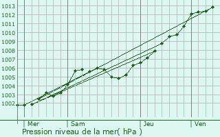 Graphe de la pression atmosphrique prvue pour Carentan