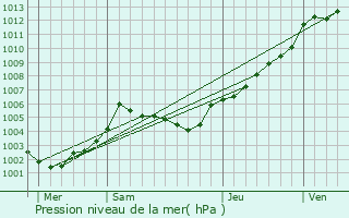 Graphe de la pression atmosphrique prvue pour Le Rheu