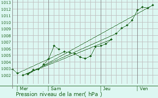 Graphe de la pression atmosphrique prvue pour Chteaugiron