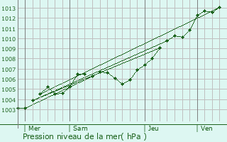 Graphe de la pression atmosphrique prvue pour Harfleur