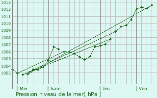 Graphe de la pression atmosphrique prvue pour Argentr-du-Plessis