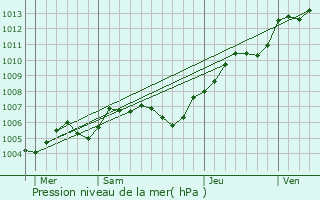 Graphe de la pression atmosphrique prvue pour Elbeuf