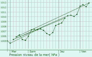 Graphe de la pression atmosphrique prvue pour Senonches