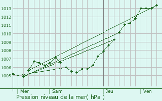 Graphe de la pression atmosphrique prvue pour West-Cappel