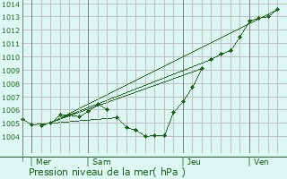 Graphe de la pression atmosphrique prvue pour Bergues