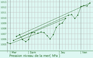 Graphe de la pression atmosphrique prvue pour Saint-Nom-la-Bretche