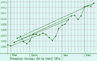 Graphe de la pression atmosphrique prvue pour Les Clayes-sous-Bois
