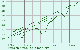 Graphe de la pression atmosphrique prvue pour Les Lilas