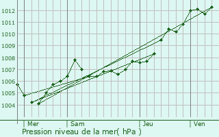 Graphe de la pression atmosphrique prvue pour La Jarrie