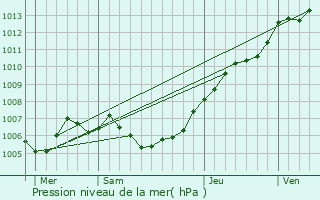 Graphe de la pression atmosphrique prvue pour Lompret