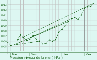 Graphe de la pression atmosphrique prvue pour Paillencourt