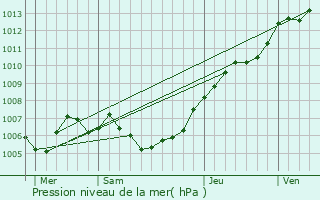 Graphe de la pression atmosphrique prvue pour Willems