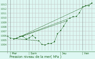 Graphe de la pression atmosphrique prvue pour Bousbecque