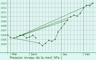 Graphe de la pression atmosphrique prvue pour Denain