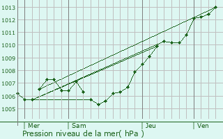 Graphe de la pression atmosphrique prvue pour Recquignies