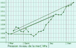 Graphe de la pression atmosphrique prvue pour Berelles