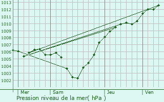 Graphe de la pression atmosphrique prvue pour Egheze