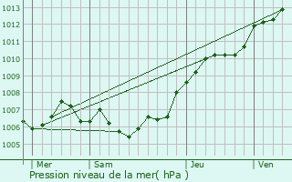 Graphe de la pression atmosphrique prvue pour Wallers-Trlon