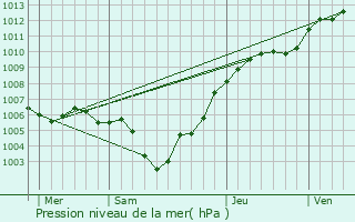 Graphe de la pression atmosphrique prvue pour Onhaye