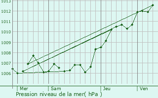 Graphe de la pression atmosphrique prvue pour Btheny