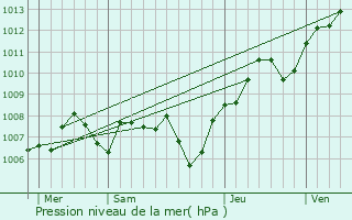 Graphe de la pression atmosphrique prvue pour Balgau