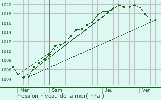 Graphe de la pression atmosphrique prvue pour Capelle aan den IJssel