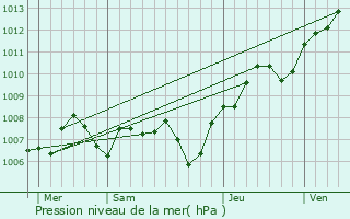 Graphe de la pression atmosphrique prvue pour Appenwihr