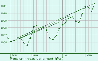 Graphe de la pression atmosphrique prvue pour Chteauroux