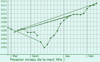 Graphe de la pression atmosphrique prvue pour Somme-Leuze