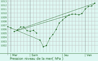 Graphe de la pression atmosphrique prvue pour Ham