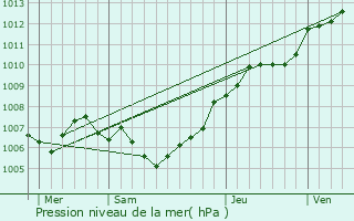 Graphe de la pression atmosphrique prvue pour Assesse