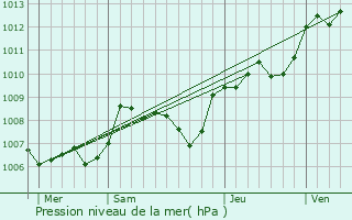 Graphe de la pression atmosphrique prvue pour Martizay