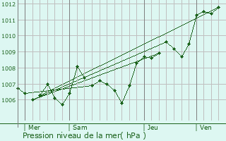 Graphe de la pression atmosphrique prvue pour Cournonterral