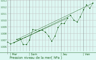 Graphe de la pression atmosphrique prvue pour Guilly