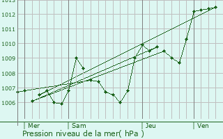Graphe de la pression atmosphrique prvue pour Bnivay-Ollon