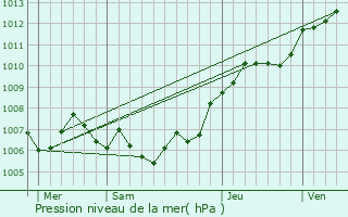 Graphe de la pression atmosphrique prvue pour Renwez