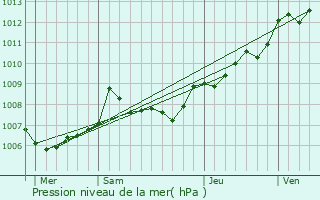 Graphe de la pression atmosphrique prvue pour Beauvais-sur-Matha