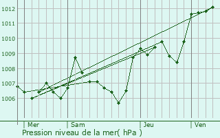 Graphe de la pression atmosphrique prvue pour Pernes-les-Fontaines