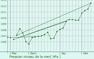 Graphe de la pression atmosphrique prvue pour Herrlisheim