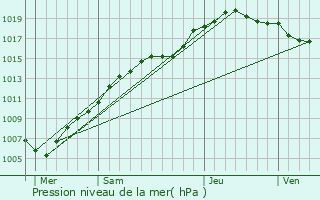 Graphe de la pression atmosphrique prvue pour Lummen