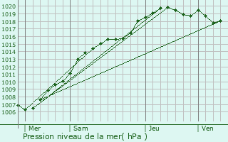 Graphe de la pression atmosphrique prvue pour Charleroi