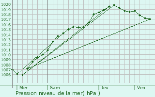 Graphe de la pression atmosphrique prvue pour Lincent