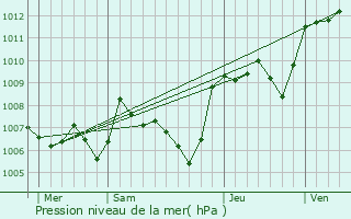 Graphe de la pression atmosphrique prvue pour Pouzilhac