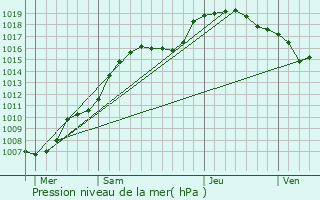 Graphe de la pression atmosphrique prvue pour Amblve