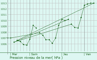 Graphe de la pression atmosphrique prvue pour Cornillac