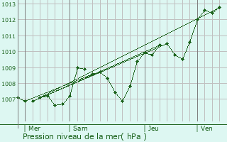 Graphe de la pression atmosphrique prvue pour Chavin