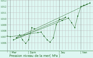 Graphe de la pression atmosphrique prvue pour Roynac