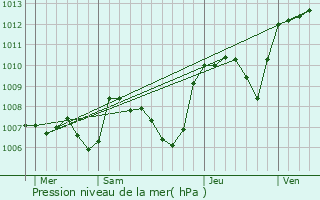 Graphe de la pression atmosphrique prvue pour La Voulte-sur-Rhne